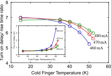 Fig. 5.Effect of cold ﬁnger temperature on step response. Response of theQCL to a current step of 0.470 A for six cold ﬁnger temperatures (color online) isshown, with both temperature- voltage-dependence of RRE parameters invoked.Both turn-on delay and pulse rise times increase with increasing cold ﬁngertemperature.