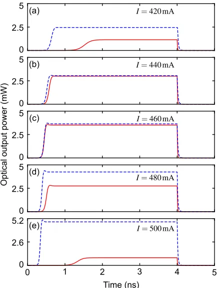 Fig. 9.Effect of RRE parameter voltage dependence on pulse response for(e) show QCL’s response to ﬁve rectangular current pulses of amplitude 420,440, 460, 480, and 500 mA