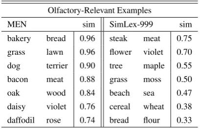 Table 1:Examples of pairs in the evaluationdatasets where olfactory information is relevant,together with the gold-standard similarity score.