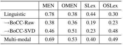 Table 4: Comparison of linguistic, olfactory andmulti-modal representations.