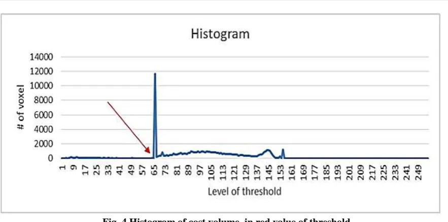 Fig. 4 Histogram of cost volume, in red value of threshold 