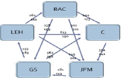 Figure 2: CoVaR network structure example 