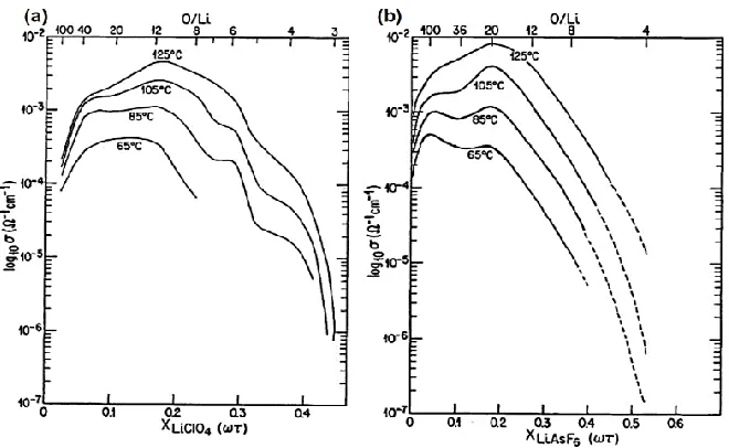 Figure 2.7: Schematic illustration of amorphous to crystalline transition in PEO based SPEs (adapted from ref
