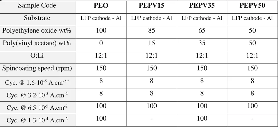 Table 3.2: SPEs with different contents of PVAc and their battery prototypes testing procedure