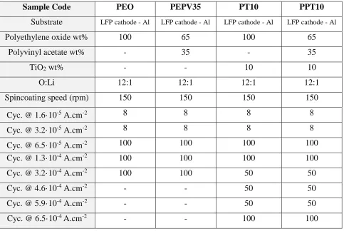 Table 3.3: SPEs with different contents of TiO2 and their battery prototypes testing procedure