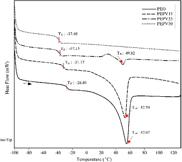Figure 4.1: Third heating DSC curves for solid polymer electrolytes with different contents of PVAc