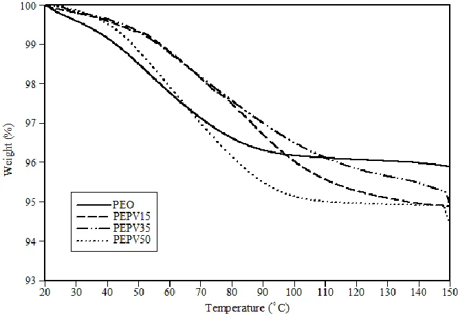 Figure 4.2: TGA curves for solid polymer electrolytes with different contents of PVAc