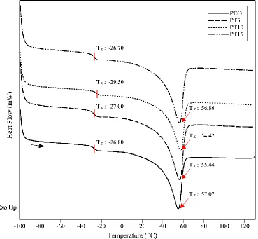Figure 4.3: Third heating DSC curves for solid polymer electrolytes with different contents of TiO2