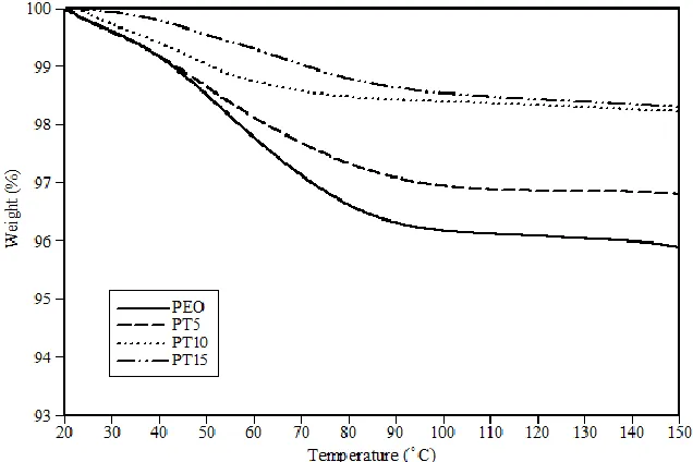 Table 4.4: Properties of solid polymer electrolytes with different contents of TiO2 obtained from TGA analysis (10°C per minute)