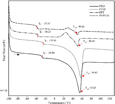Figure 4.5: Third heating DSC curves for solid polymer electrolytes with and without 10 wt.% TiO2 and/or 35 wt.% PVAc