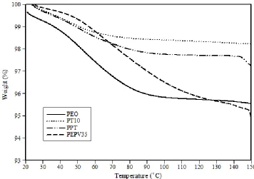 Figure 4.6: TGA curves for solid polymer electrolytes with and without 10 wt.% TiO2 and/or 35 wt.% PVAc