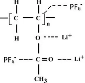 Figure 4.7: Polymers structure (a) PVAc, (b) PEO. 