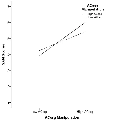 Figure 1.  Effects of the ACocc manipulation on GAM scores at each level of the ACorg manipulation