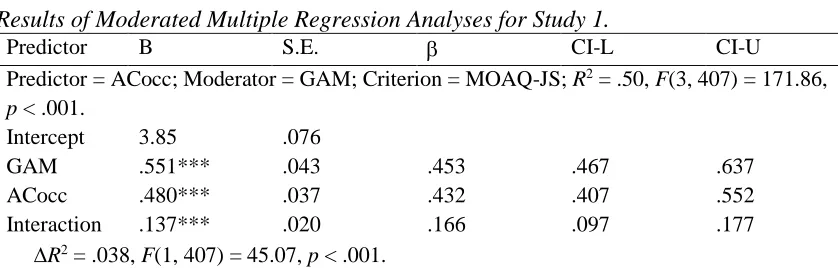 Table 2  Results of Moderated Multiple Regression Analyses for Study 1. 