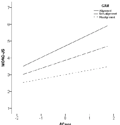 Figure 2.  Interaction of Goal Alignment Measure scores (GAM) with affective occupational commitment (ACocc) on Michigan Organizational Questionnaire – Job Satisfaction subscale (MOAQ-JS)