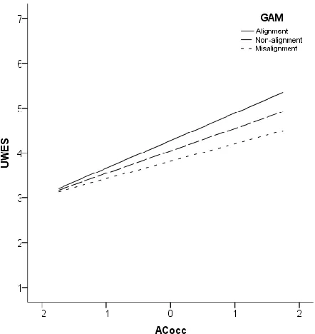 Figure 3.  Interaction of Goal Alignment Measure scores (GAM) with affective occupational commitment (ACocc) on Utrecht Work Engagement Scale (UWES)