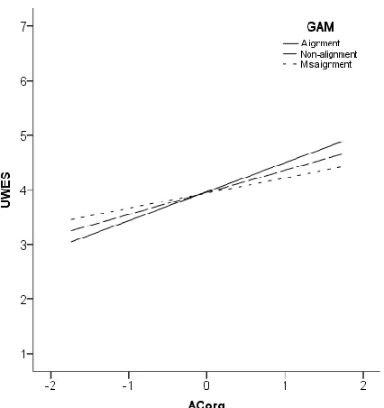 Figure 4.  Interaction of Goal Alignment Measure scores (GAM) with affective organizational commitment (ACorg) on Utrecht Work Engagement Scale (UWES)