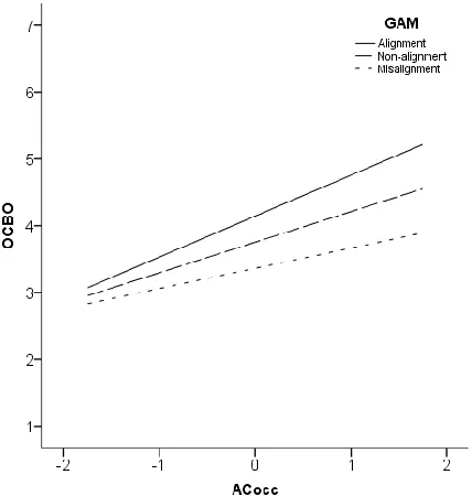 Figure 5.  Interaction of Goal Alignment Measure scores (GAM) with affective occupational commitment (ACocc) on organizational citizenship behavior - organization (OCBO)