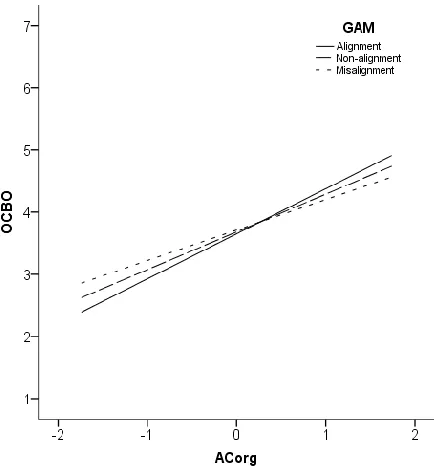 Figure 7.  Interaction of Goal Alignment Measure scores (GAM) with affective occupational commitment (ACocc) on scores on organizational turnover intentions (OTI)