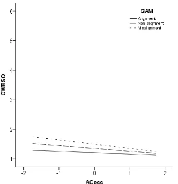 Figure 8.  Interaction of Goal Alignment Measure scores (GAM) with affective occupational commitment (ACocc) on scores on counterproductive work behavior - organization (CWBSO)