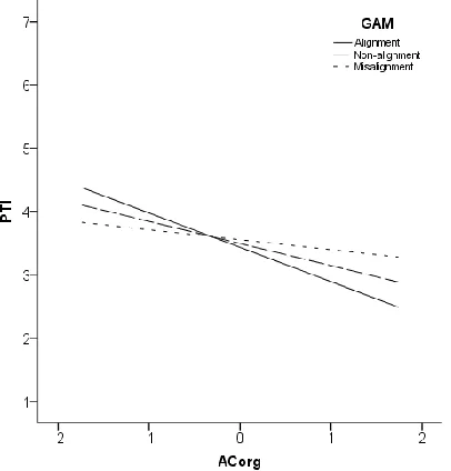 Figure 9.  Interaction of Goal Alignment Measure scores (GAM) with affective organizational commitment (ACorg) on scores on professional turnover intentions (PTI)