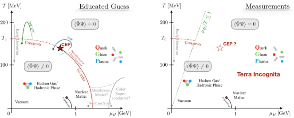 Figure 1.2: Phase diagram of full QCD in terms of temperature T and baryon chemical potential µ B 