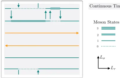 Figure 2.2: Example for a CT configuration on a two-dimensional lattice. Baryons are static and purely loop in temporal direction