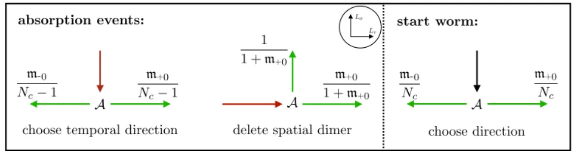 Figure 3.2: An absorption site is encountered after the emission of a spatial dimer or when deleting a spatial dimer