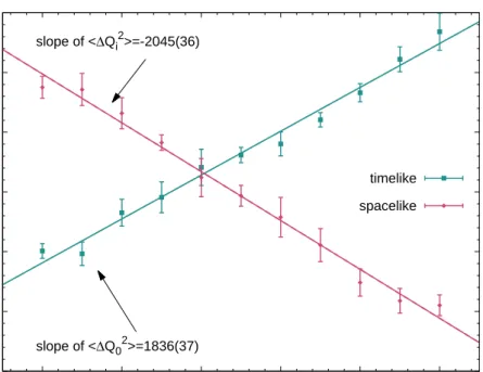 Figure 4.4: Results on the spatial and temporal charges. The crossing point defines the temper- temper-ature aT 0 for the determination of κ as well as the charge h Mi 0 which gives rise to the helicity modulus and hence the pion decay constant F π .