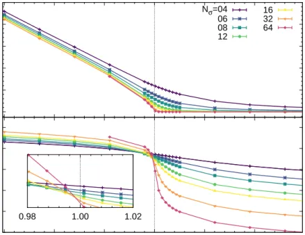 Figure 4.8: Volume dependence of the chiral susceptibility. By rescaling χ σ with N σ −γ/ν a crossing point emerges which indicates the critical temperature