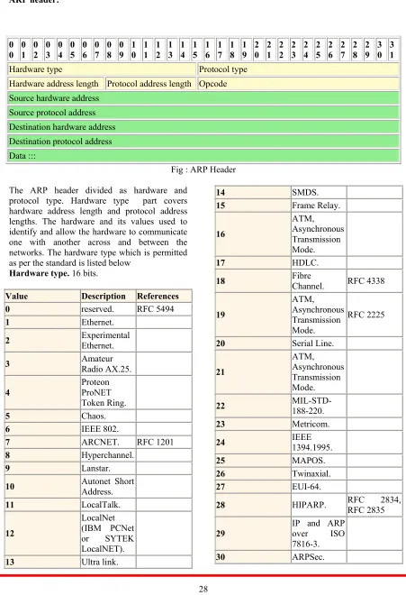Fig : ARP Header 
