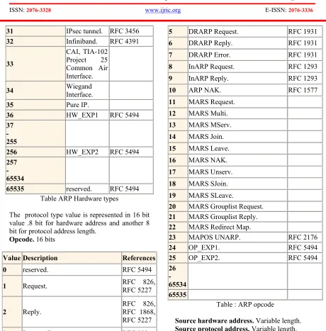 Table ARP Hardware types 