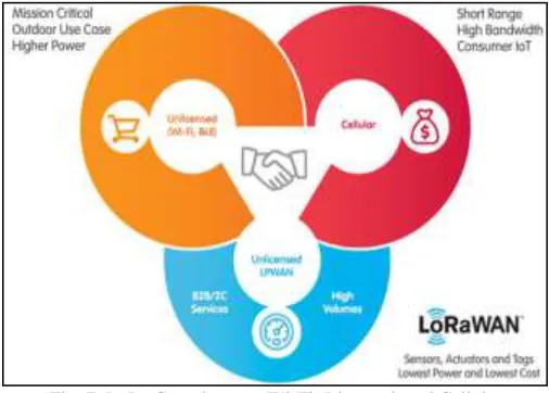 Fig. 6: LoRa Access Technology  