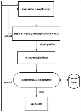 Fig 4 indicates the control flow in the system, the transfer of message (Emergency Vehicle is detected) between the smart object and the Decision Support System, located near the intersection