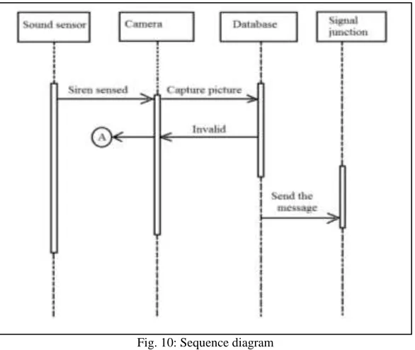 Fig. 10: Sequence diagram 
