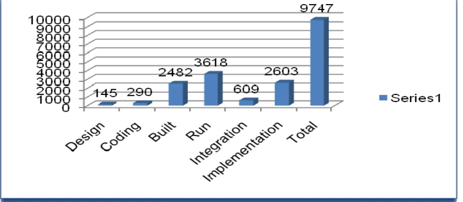 Table : Error Occurrence level 