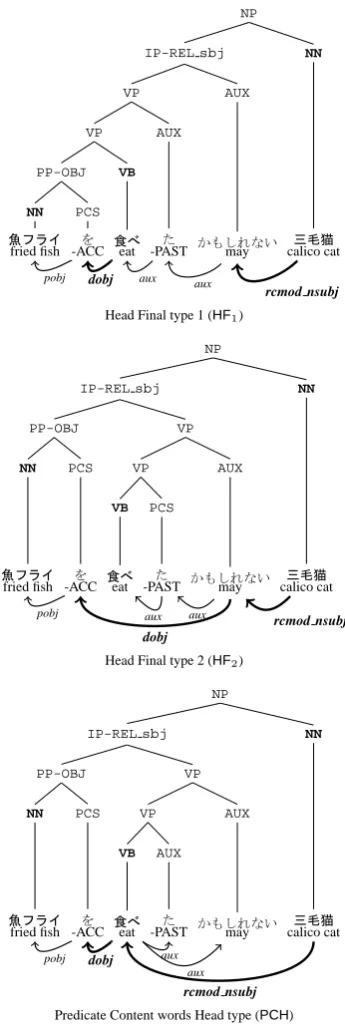 Figure 1: A tokenized and chunked sentence.