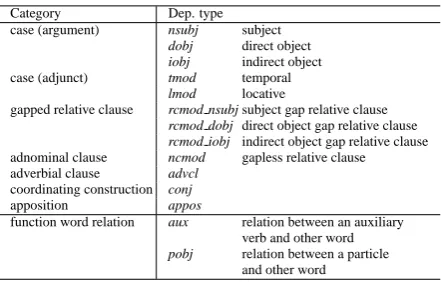 Table 1: Dependency types (excerpt).