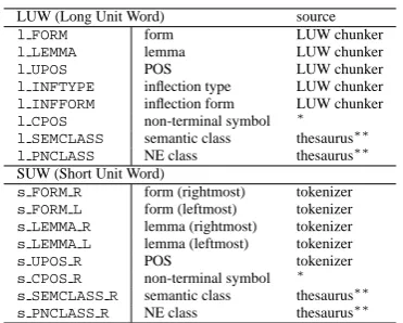 Table 2: Word attributes used for parser features.26 non-terminal symbols (e.g.mantic classeseral nouns and proper nouns, respectively from a Japanese NN, VB) are employed ascoarse POS tags (CPOS) from an original treebank.∗ ∗Se- SEMCLASS and PNCLASS are used for gen-thesaurus (Ikehara et al., 1997) to generalize the nouns.