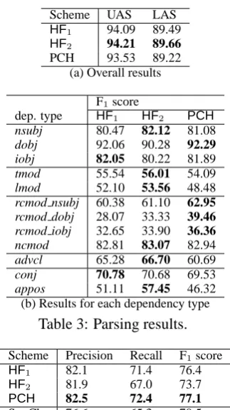 Table 3: Parsing results.