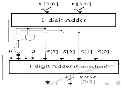 Fig 1: Normal BCD adder 