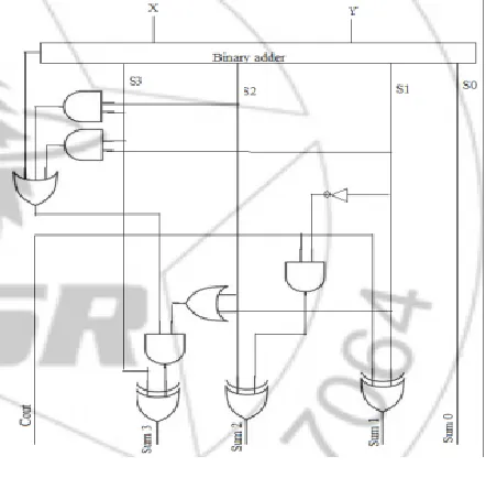 Figure 3: Proposed BCD Adders 