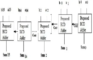 Figure 5: Proposed Pipelined 64 bit BCD Adder 