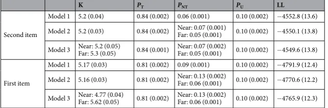 Table 3. Estimates from the mixture models for Experiment 2, calculated using a model in which neither K nor PNT could difer between Near and Far conditions (Model 1), a model in which only PNT could difer (Model 2) and a model in which both K and PNT coul