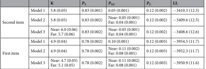 Table 5. Estimates from the mixture models for Experiment 4, calculated using a model in which neither K nor 2) and a model in which both K and PPNT could difer between Near and Far conditions (Model 1), a model in which only PNT could difer (Model NT coul