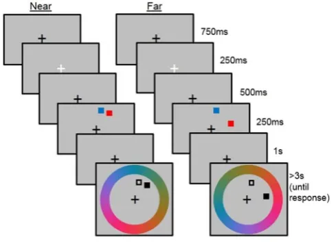 Figure 1. he trial sequence for the Near and Far conditions for Experiment 1.