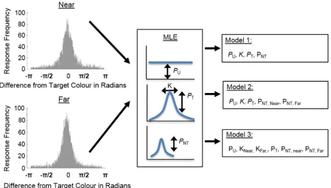 Figure 2. An illustration of the model comparison process. he Near and Far condition data was it using probability of responding with the colour of the unprobed memory stimulus (the non-target), probability of a response that did not match the colour of ei