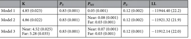 Table 2. Estimates from the mixture models for Experiments 1 calculated using a model in which neither (Model 2) and a model in which both K and PK nor PNT could difer between Near and Far conditions (Model 1), a model in which only PNT could difer NT coul