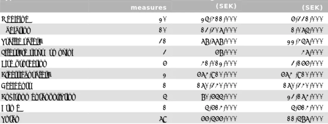 Table 1 The cost per life saved for primary prevention measures (SEK 2007  prices)  
