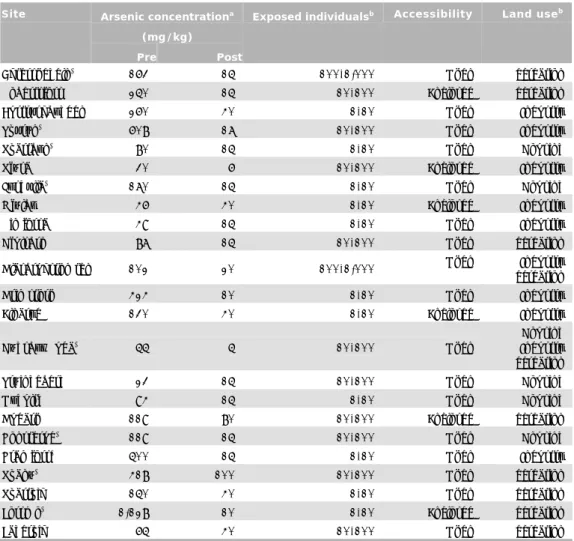 Table 2 Site-specific characteristics   